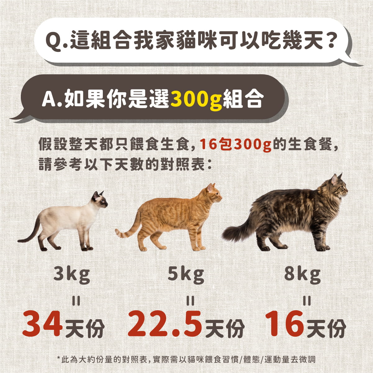 貓用原型生食主餐| 老顧客大量購買-均衡營養優惠組